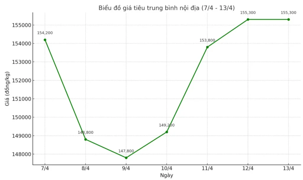 Biểu Đồ Giá Tiêu Hôm Nay: Phân Tích Kỹ Thuật Trực Quan 24/7