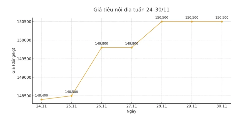 Lịch Sử Giá Tiêu 30 Ngày Qua: Biểu Đồ & Thống Kê Chi Tiết