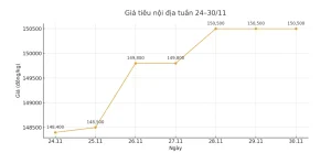 Lịch Sử Giá Tiêu 30 Ngày Qua: Biểu Đồ & Thống Kê Chi Tiết